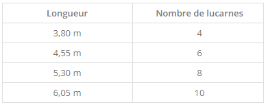 Nombre de lucarne sur la serre Authentique